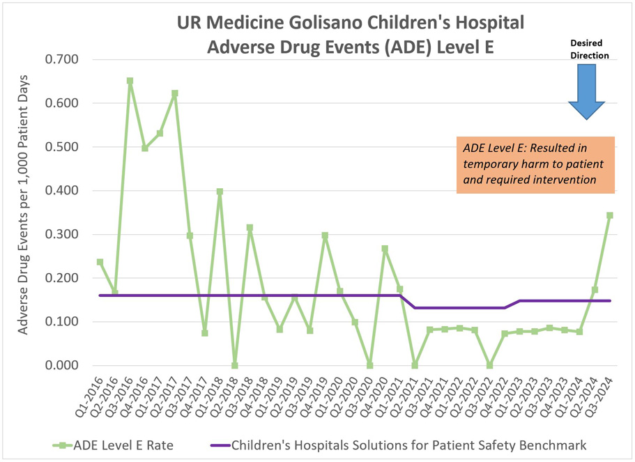 Chart - Adverse Drug Events (ADE) Level E