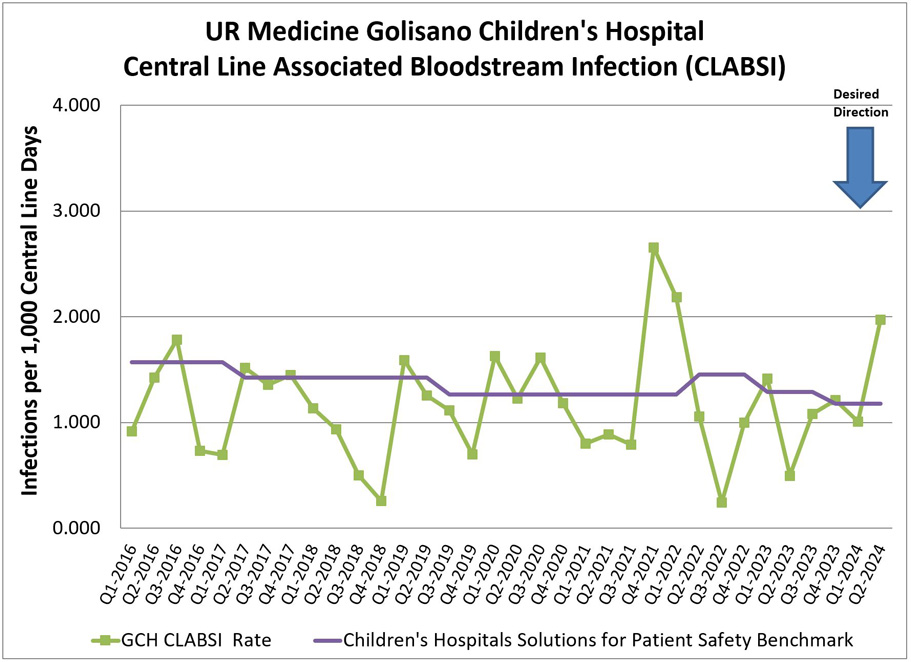 Chart UR Medicine Golisano Children's Hospital - Central Line Associated Bloodstream Infection (CLABSI)