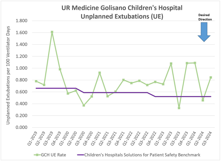 Chart Unplanned Extubations (UE)