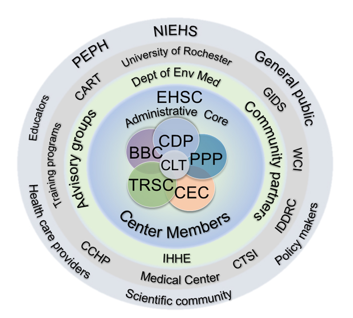EHSC Categories