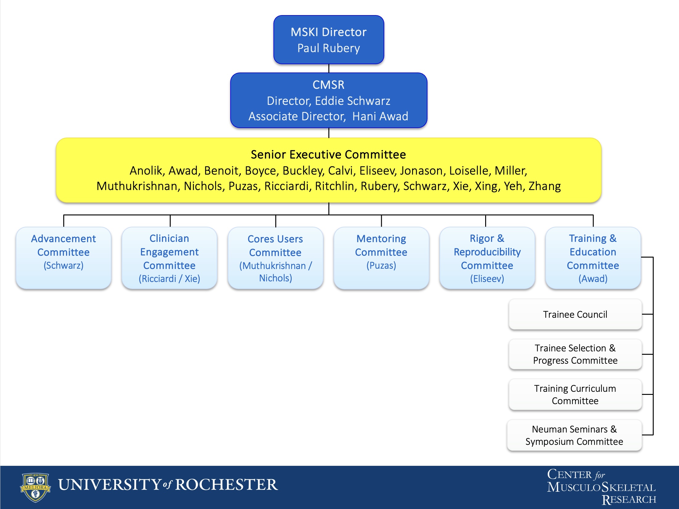 SEC Structure 2025