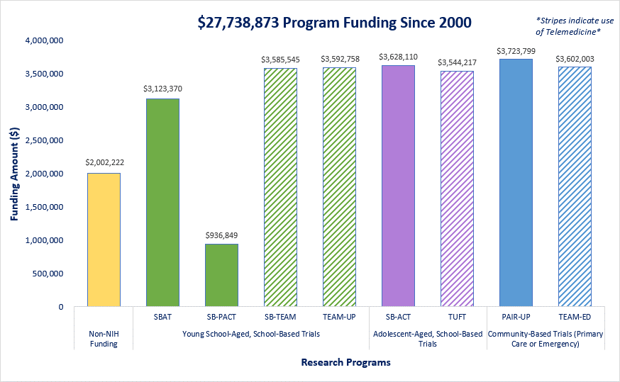 $27,738,873 Program Funding Since 2000