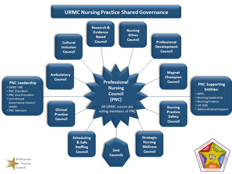 URMC Nursing Practice Shared Governance Diagram