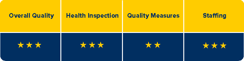 You can view more details on CMS ratings by clicking the link below.