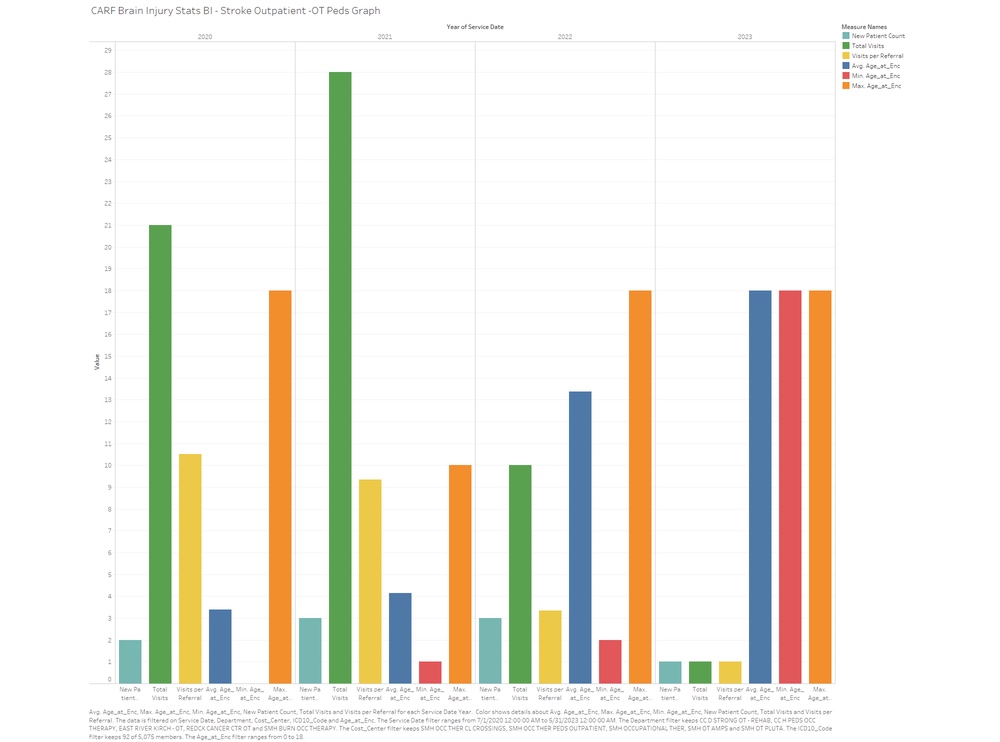 Outpatient pediatric brain injury statistics - occupational therapy