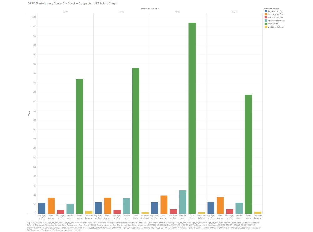 Outpatient brain injury statistics - physical therapy