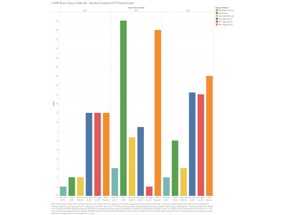 Outpatient pediatric brain injury statistics - physical therapy